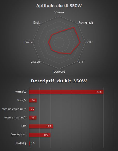 350W - Kit électrique complet Bafang